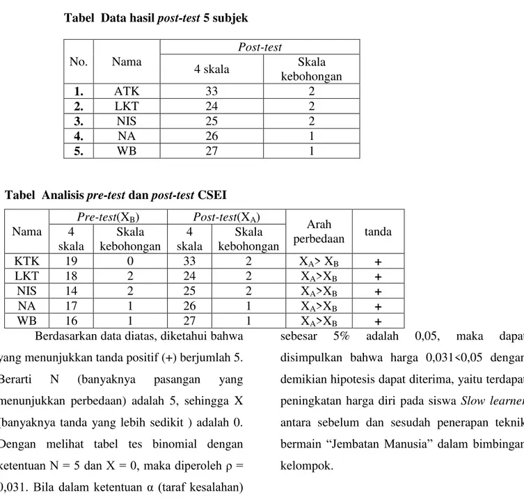 Tabel  Data hasil post-test 5 subjek  
