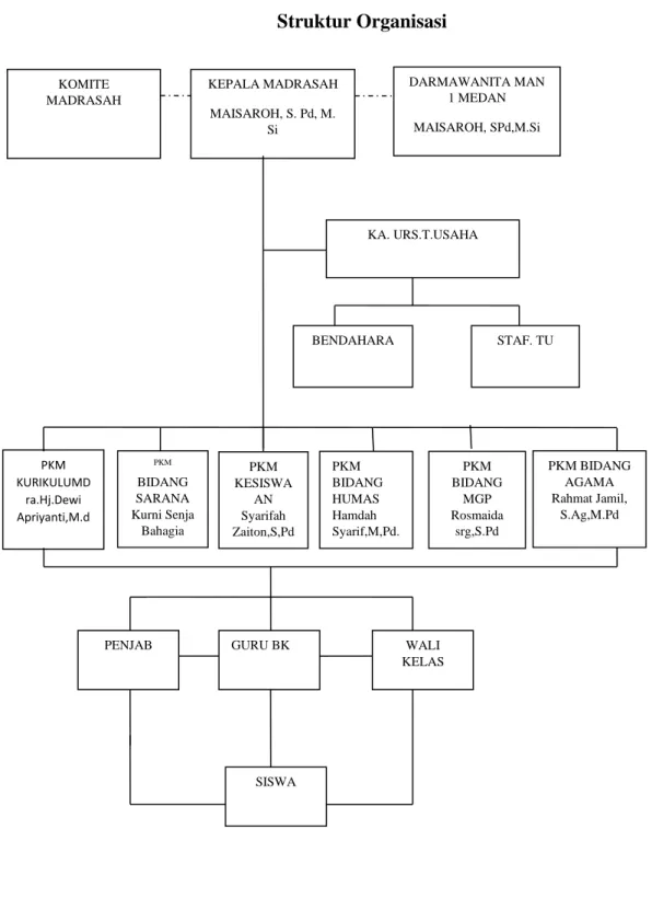 Tabel 1  Struktur Organisasi  Keterangan :  ____________  Garis Komando  ------------------  Garis Koordinasi PKM KURIKULUMDra.Hj.Dewi Apriyanti,M.d KOMITE  MADRASAH KEPALA MADRASAH MAISAROH, S