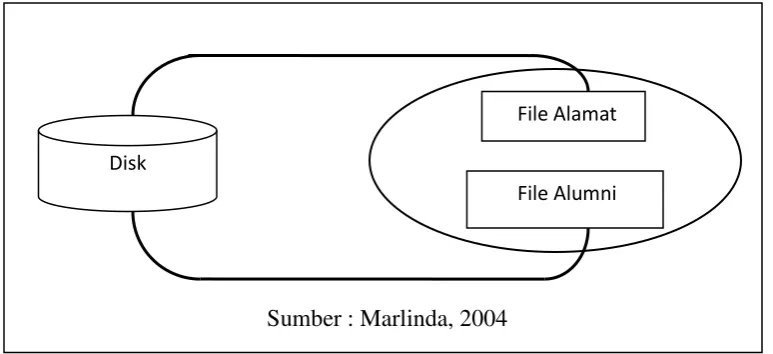Gambar 2.3 Basis Data dalam Sebuah Harddisk. 
