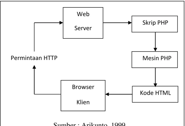 Gambar 2.4 Metode PHP 