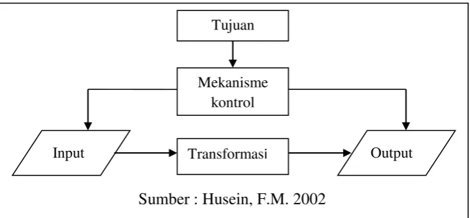 Gambar 2.1 Elemen Sistem 