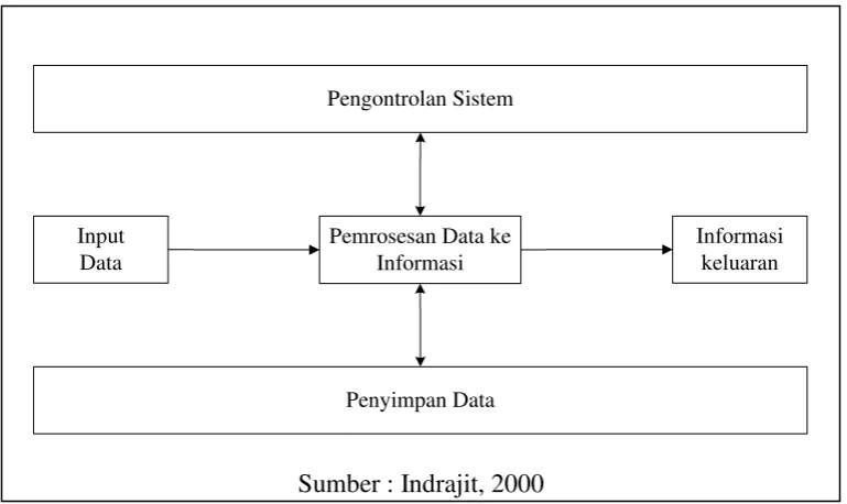 Gambar 2.2 Komponen Sistem Informasi 