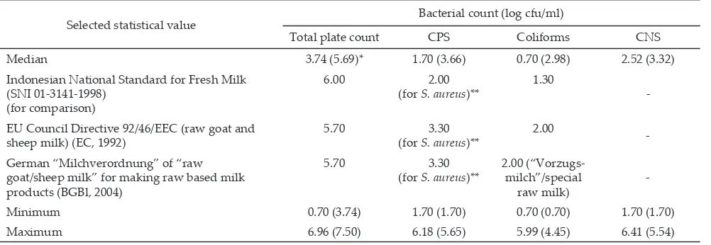 Table 2. Overall prevalence of indicator bacterial from udder-half milk samples and its comparison with prevalence from other study results
