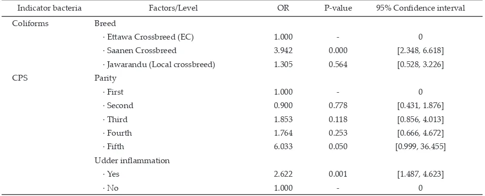 Table 4. Comparison between California Mastitis Test (CMT) and conventional bacteriological isolation results of indicator bacteria from udder-half milk samples