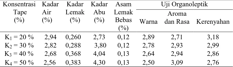 Tabel  8 . Hasil analisis pengaruh konsentrasi tape singkong terhadap parameter       yang diamati Konsentrasi  Kadar Kadar Kadar Asam Uji Organoleptik 