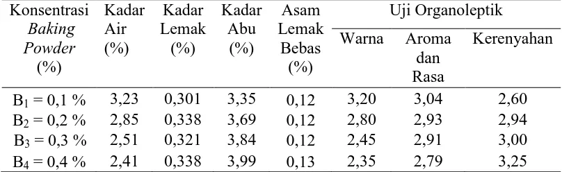 Tabel  9 . Hasil analisis pengaruh konsentrasi baking powder terhadap parameter   yang diamati Konsentrasi  Kadar Kadar Kadar Asam Uji Organoleptik  