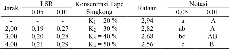 Tabel 10. Uji LSR efek utama pengaruh konsentrasi tape singkong terhadap                 kadar air (%) 