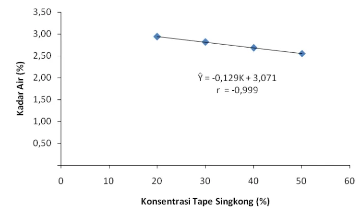 Tabel 11.  Uji LSR efek utama pengaruh konsentrasi baking powder terhadap        kadar air (%) LSR Notasi 