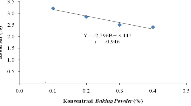 Gambar 3. Hubungan konsentrasi baking powder dengan kadar air (%) 