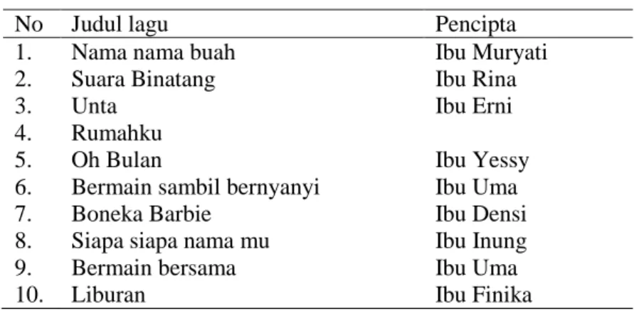 Tabel 1. Daftar Lagu 10 Karya Guru 