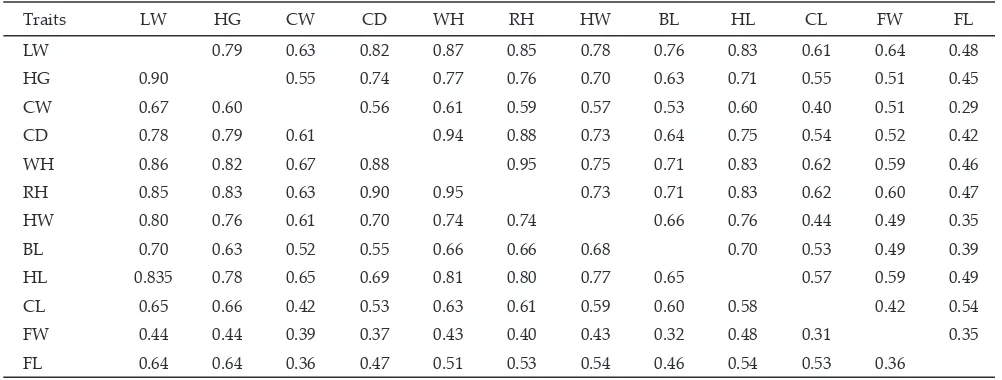Table 3. Eigen values and share of total variance along with 1st, 2nd and 3rd factors loading after rotation of the body measurements of Minahasa local horse