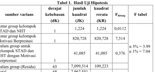 Tabel 1.  Hasil Uji Hipotesis sumber varians