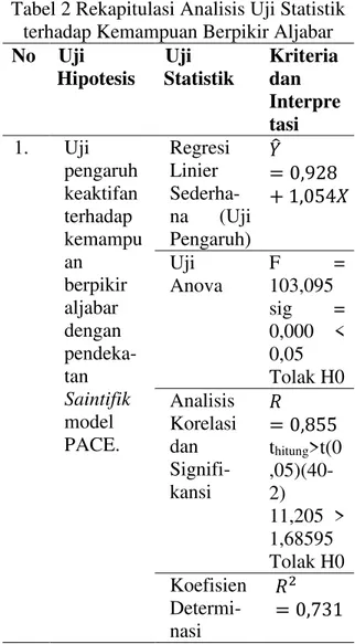 Tabel 2 Rekapitulasi Analisis Uji Statistik  terhadap Kemampuan Berpikir Aljabar  No  Uji  Hipotesis  Uji  Statistik  Kriteria dan  Interpre tasi  1