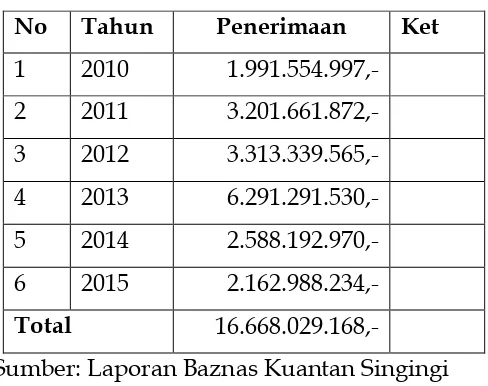 Tabel 1. Penerimaan zakat BAZNAS Kuantan Singingi Tahun 2010-2015 