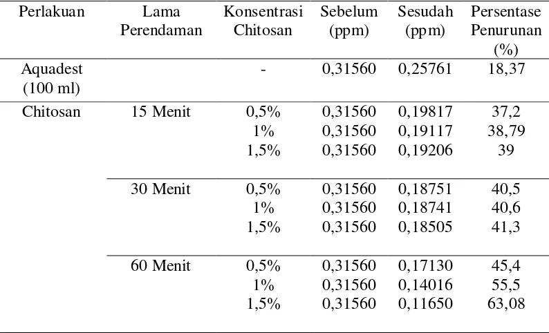 Tabel 4.2. Penurunan Kadar Logam Cd Dalam Kerang Bulu (Andara antiquata) Setelah Perendaman Dengan Larutan Chitosan 
