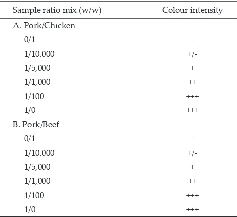 Table 1. The cut off level of the IC tests for pork components in adulterated meats