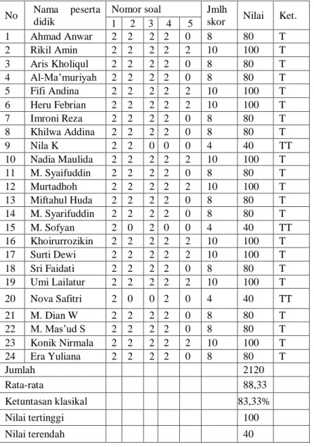 Table 12.1 Hasil Belajar Siklus II 