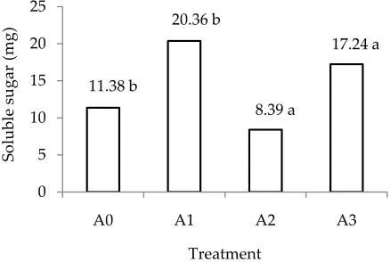 Figure 4. Change of proline content during treatment, control/������ ��� � ������� ��� ��������� ��� ������� �������� ���������� ������ ���������� ������