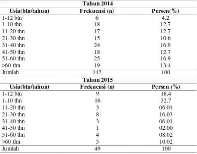 Tabel 5.1. Perbandingan   Distribusi   Frekuensi   Pasien  OMA  Berdasarkan   
