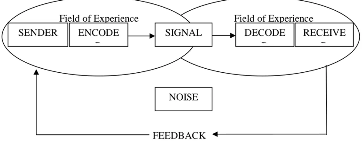 Gambar 1. Model Komunikasi Schramme 