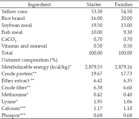 Table 1.  Ingredients and nutrients composition of the experi-mental basal diet1) (%)