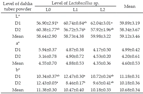 Table 3.  Drumstick meat color of crossbred local chicken fed diet containing prebiotic inulin derived from dahlia tuber powder combined with probiotic Lactobacillus sp.