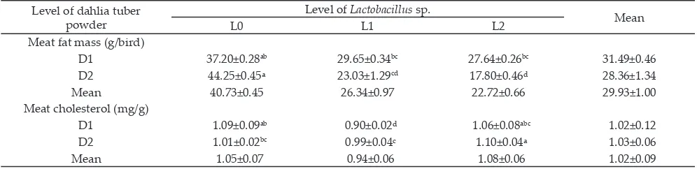 Table 4.  Breast and drumstick meat hardness (gf) of crossbred local chicken fed diet containing prebiotic inulin derived from dahlia tuber powder combined with probiotic Lactobacillus sp