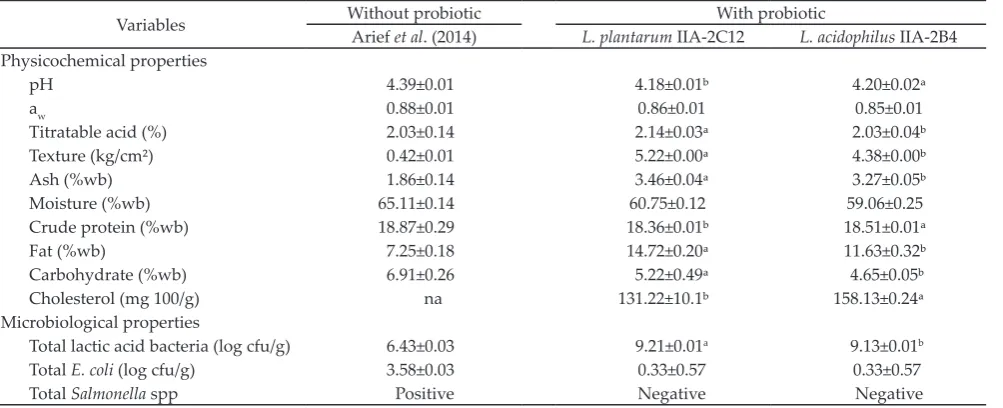 Table 1. Physicochemical and microbiological properties of fermented lamb sausages