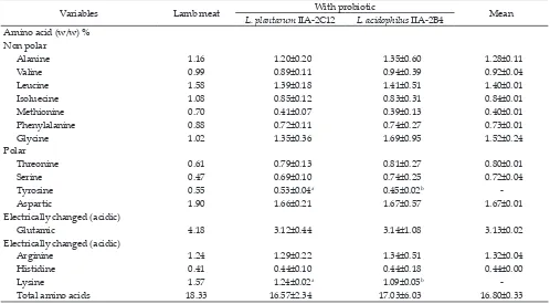 Table 2. Amino acid compositian of sausages with the addition of L. plantarum IIA-2C12 and L