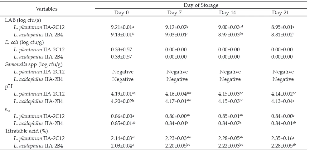 Table 4. Microbiological and physicochemical properties of fermented lamb sausages at refrigerator temperature storage