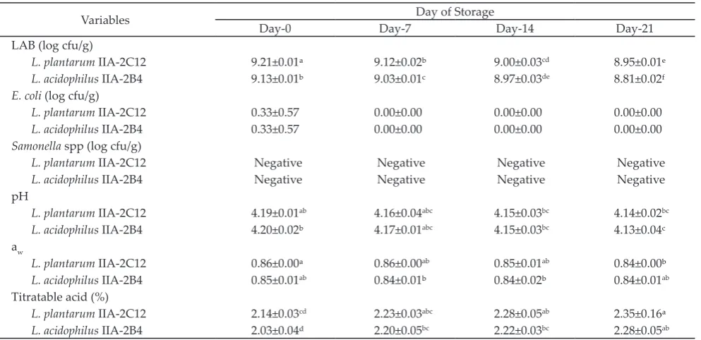 Table 4. Microbiological and physicochemical properties of fermented lamb sausages at refrigerator temperature storage