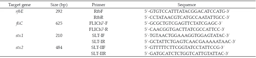 Table 1.  Primer sequences used in the multiplex PCR assay and the expected sizes of the products