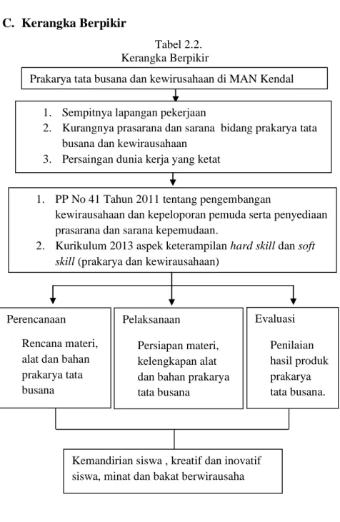 Tabel 2.2. Kerangka Berpikir 