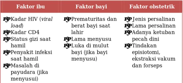 Tabel 1. Faktor yang berperan dalam penularan HIV dari ibu ke bayi  Faktor ibu  Faktor bayi  Faktor obstetrik 