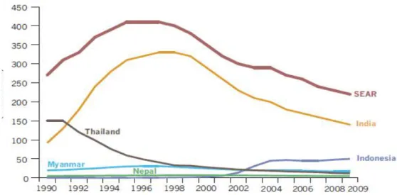 Gambar  1.  Estimasi  jumlah  infeksi  baru  HIV  di  negara  wilayah  Asia  Tenggara dan Selatan 1990-2009 