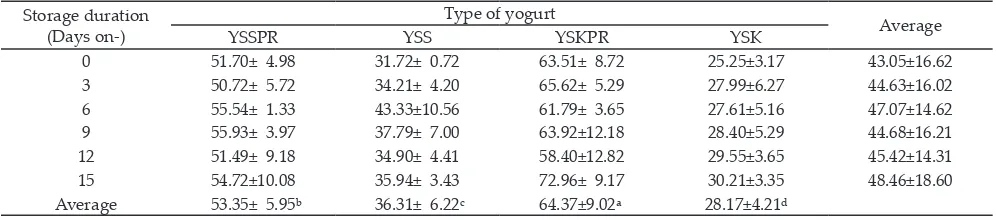 Table 4. Total titratable acid (TAT) value of yogurt during cold storage temperatures (%)