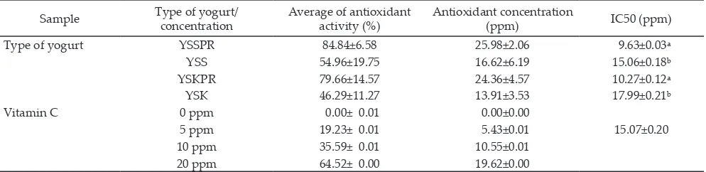 Table 7. Antioxidant activity value of yogurt during cold storage temperatures (%)