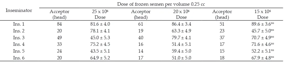 Table 1.  Conception rates (%) of artificial insemination mating acceptors by semen dose and inseminator