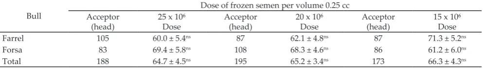 Table 2.  Conception rates (%) of artificial insemination mating acceptors by semen dose