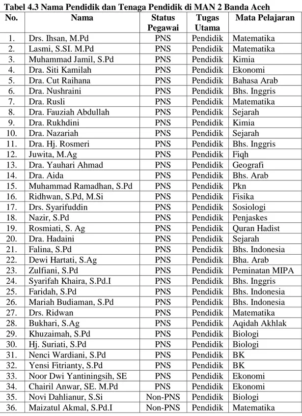 Tabel 4.3 Nama Pendidik dan Tenaga Pendidik di MAN 2 Banda Aceh 