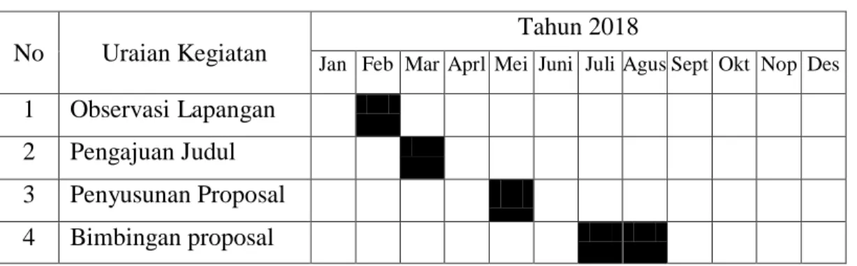 Tabel 3.1. Jadwal Penelitian  No  Uraian Kegiatan 