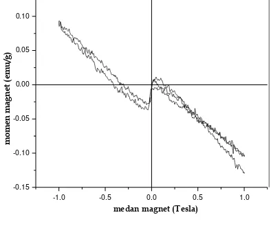 Gambar 6. Grafik nilai ln (A/Ao) degradasi rodamin B oleh nanokomposit TiO2-ZnFe2O4 suhu kalsinasi 550 oC dengan variasi konsentrasi (1:0,01, 1:0,1, 1;0,3) 