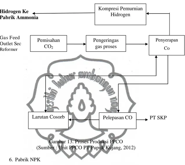 Gambar 13. Proses Produksi PPCO (Sumber : Unit PPCO PT Pupuk Kujang, 2012)  6.   Pabrik NPK 