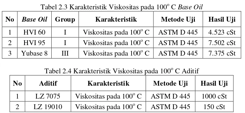 Tabel 2.3 Karakteristik Viskositas pada 100o C 