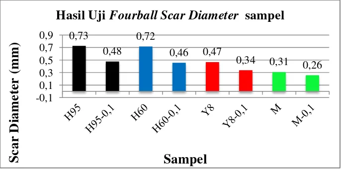 Gambar 4.3 Diagram batang hasil uji scar diameter 