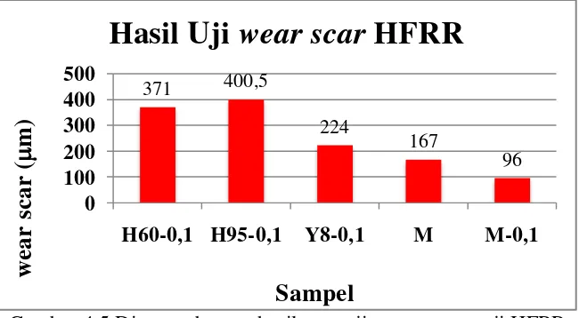 Gambar 4.5 Diagram batang hasil pengujian wear scar uji HFRR 