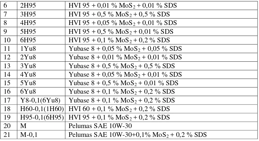 Tabel 3.2Formulasi pembuatan pelumas SAE 10W-30(Sampel M) 