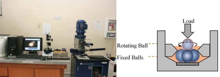 Gambar 3.1 Mesin Uji  Four-Ball Merk Stanhope Seta (kiri) dan skematis (kanan) 