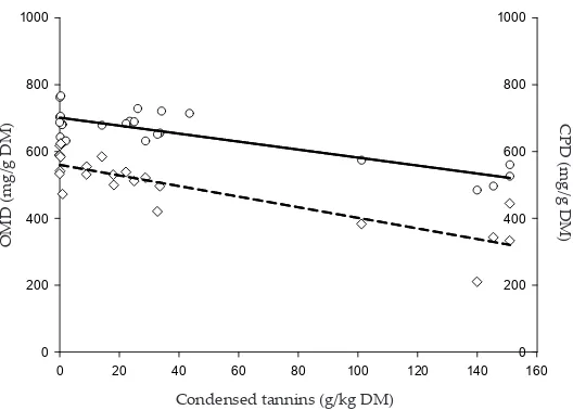 Figure 2. Relationships between dietary condensed tannin concentration and organic matter digestibility (OMD) (-o-, full regres-sion line; OMD= 701.2 – 1.19 CT, P<0.001, R2= 0.701) and crude protein digestibility (CPD) (-◊-, dashed regression line; CPD= 559.7 – 1.59 CT, P<0.001, R2= 0.730) in the in vivo studies.○OMD = 701.2 –= 0.701) and crude protein digestibility ( ◊= 559.7 –