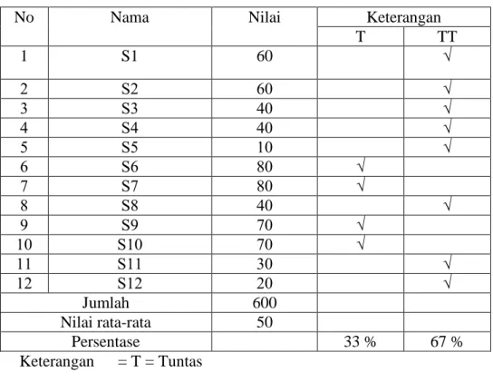 Tabel 4.3 Data hasil belajar pretest
